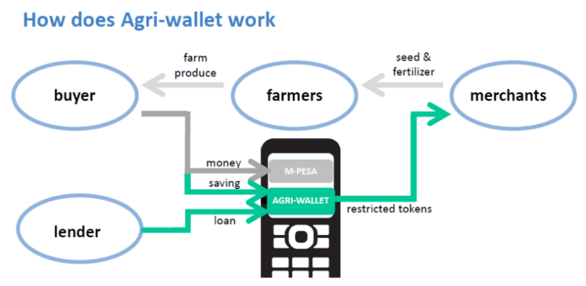 agri-wallet blockchain solution