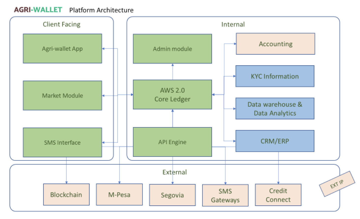 agri-wallet