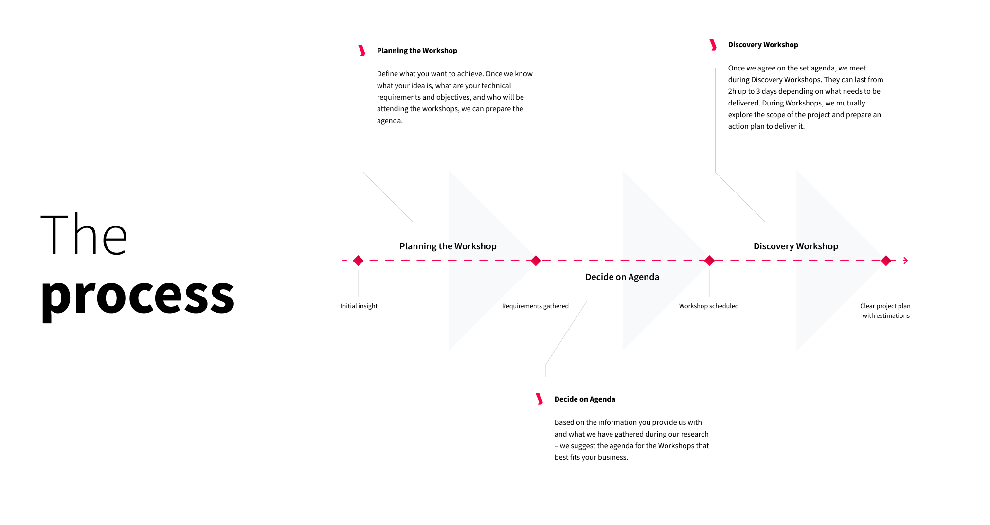 the process of discovery workshop