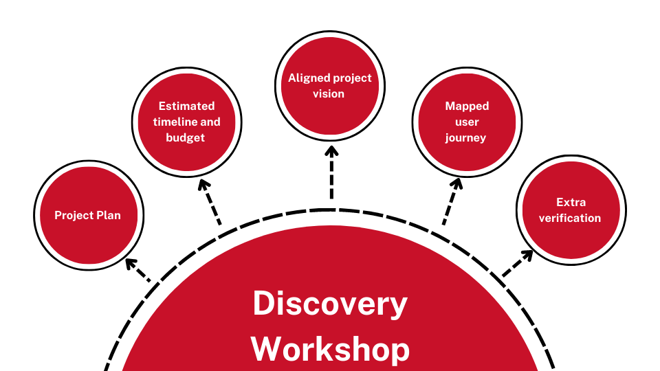 Outcomes of discovery workshop: project plan, estimated timeline and budget, aligned project vision, mapped user journey, extra verification.