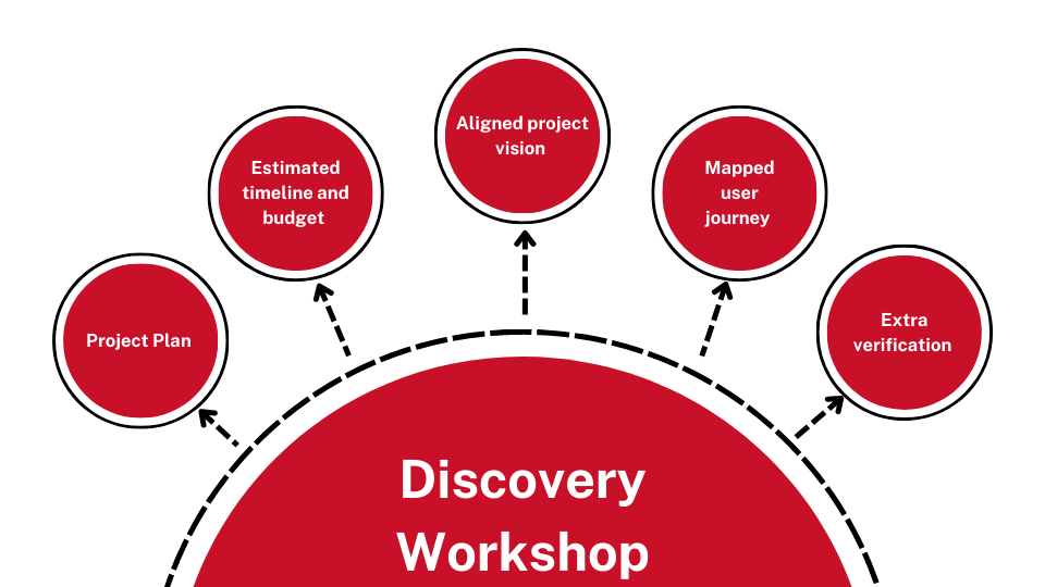 Why a Discovery is so important for a Software Project? Yameo