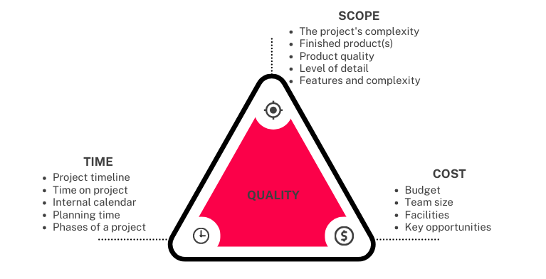 project management triangle